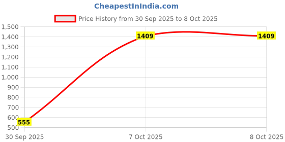 ajio.com snitch Men Checked Regular Fit Shirt snitch Price History Graph from 30 Sep 2025 to 7 Oct 2025