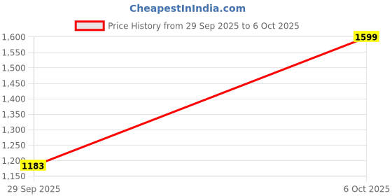 ajio.com snitch Men Checked Regular Fit Shirt snitch Price History Graph from 29 Sep 2025 to 6 Oct 2025