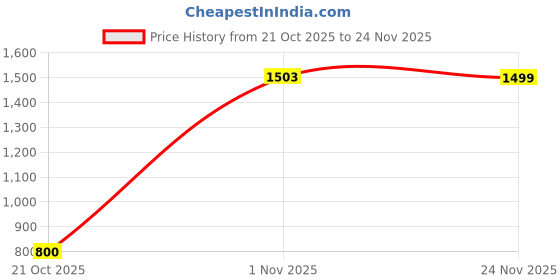 ajio.com snitch Men Checked Regular Fit Shirt snitch Price History Graph from 21 Oct 2025 to 24 Nov 2025