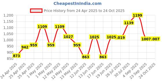 ajio.com snitch Men Checked Relaxed Fit Shacket snitch Price History Graph from 24 Apr 2025 to 23 Oct 2025