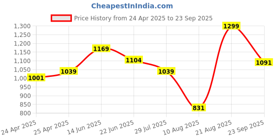 ajio.com snitch Men Checked Relaxed Fit Shacket snitch Price History Graph from 24 Apr 2025 to 23 Sep 2025