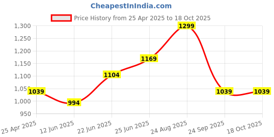 ajio.com snitch Men Checked Relaxed Fit Shacket snitch Price History Graph from 25 Apr 2025 to 18 Oct 2025