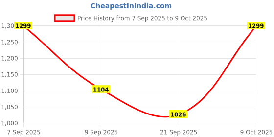 ajio.com snitch Men Checked Shacket with Flap Pockets snitch Price History Graph from 7 Sep 2025 to 9 Oct 2025