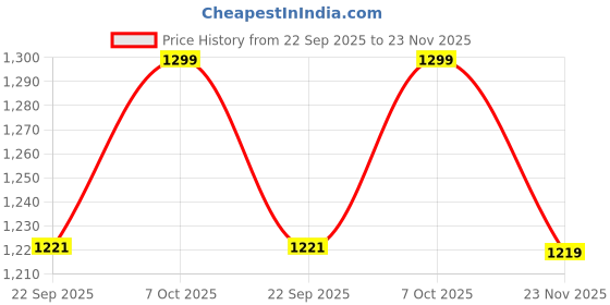 ajio.com snitch Men Checked Slim Fit Shirt snitch Price History Graph from 22 Sep 2025 to 23 Nov 2025