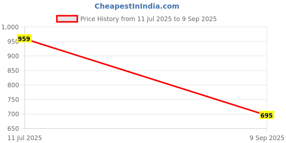 ajio.com snitch Men Checked Slim Fit Shirt snitch Price History Graph from 11 Jul 2025 to 9 Sep 2025