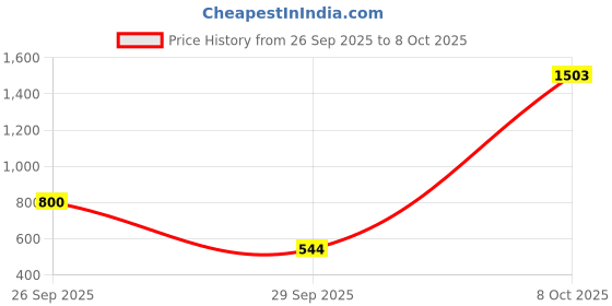ajio.com snitch Men Checked Slim Fit Shirt with Spread Collar snitch Price History Graph from 26 Sep 2025 to 8 Oct 2025