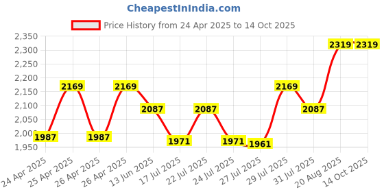 ajio.com snitch Men Checked Slip-On Loafers snitch Price History Graph from 24 Apr 2025 to 13 Oct 2025