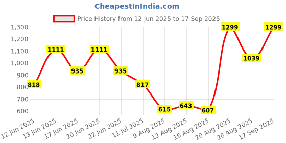 ajio.com snitch Men Checks Shacket snitch Price History Graph from 12 Jun 2025 to 17 Sep 2025