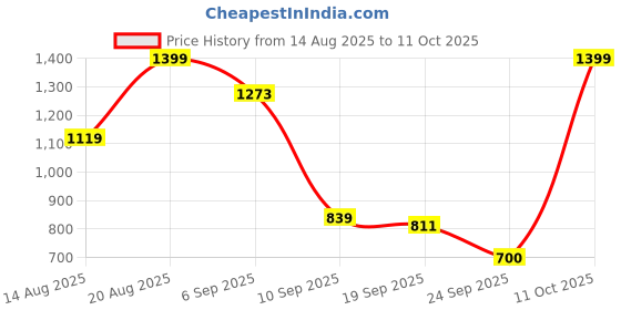 ajio.com snitch Men City Shorts with Drawstring Waist snitch Price History Graph from 14 Aug 2025 to 11 Oct 2025