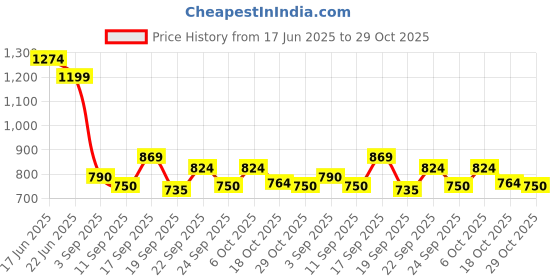 ajio.com snitch Men City Shorts with Slip Pockets snitch Price History Graph from 17 Jun 2025 to 29 Oct 2025