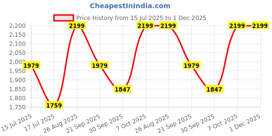 ajio.com snitch Men Classic Regular Fit Jacket snitch Price History Graph from 15 Jul 2025 to 30 Nov 2025