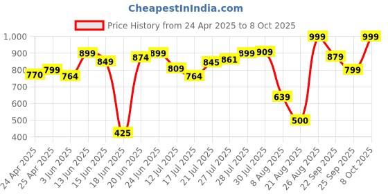 ajio.com snitch Men Collar Neck Self-Design T-shirt snitch Price History Graph from 24 Apr 2025 to 8 Oct 2025