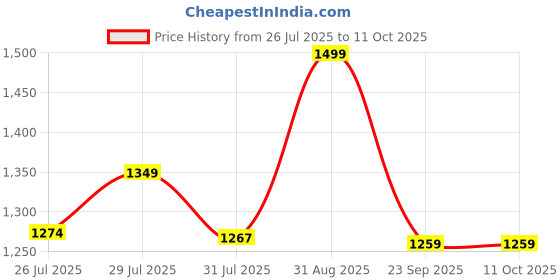 ajio.com snitch Men Colourblock Polo T-Shirt with Zipper snitch Price History Graph from 26 Jul 2025 to 4 Oct 2025