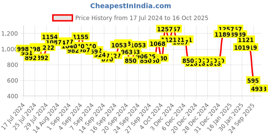 ajio.com snitch Men Colourblock Straight Track Pants snitch Price History Graph from 17 Jul 2024 to 16 Oct 2025