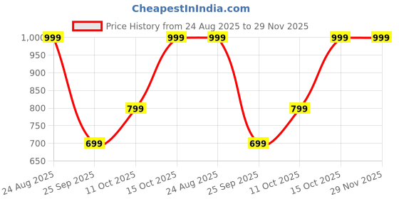 ajio.com snitch Men Cotton Graphic Printed T-shirt snitch Price History Graph from 24 Aug 2025 to 28 Nov 2025