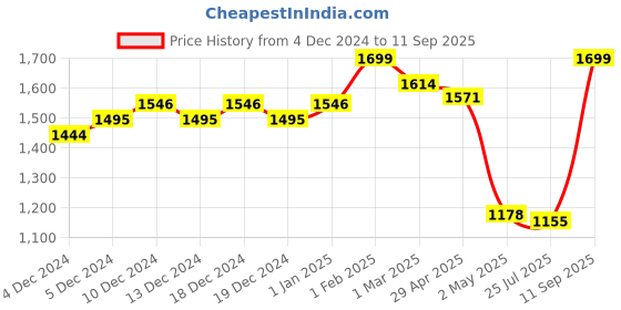 ajio.com snitch Men Cotton Jeans snitch Price History Graph from 4 Dec 2024 to 11 Sep 2025