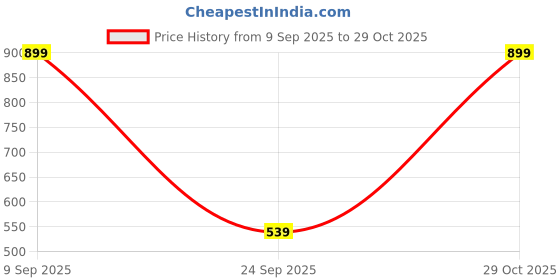 ajio.com snitch Men Crew Neck Slip On T-Shirt snitch Price History Graph from 9 Sep 2025 to 29 Oct 2025