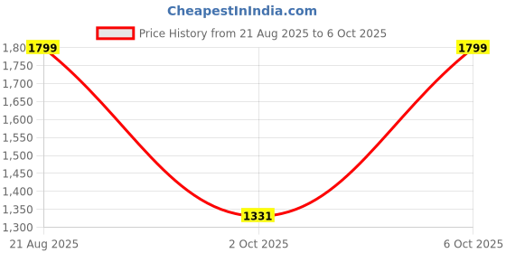 ajio.com snitch Men Double-Pleated Loose Fit Trousers snitch Price History Graph from 21 Aug 2025 to 6 Oct 2025