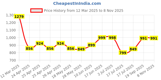 ajio.com snitch Men Eyewear Sunglasses snitch Price History Graph from 12 Mar 2025 to 8 Nov 2025