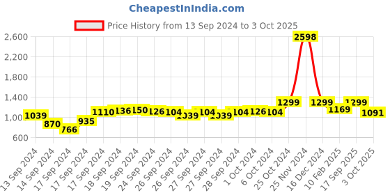 ajio.com snitch Men Flat-Front Bermudas with Drawstring snitch Price History Graph from 13 Sep 2024 to 3 Oct 2025