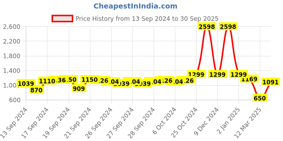 ajio.com snitch Men Flat-Front Bermudas with Drawstring snitch Price History Graph from 13 Sep 2024 to 30 Sep 2025