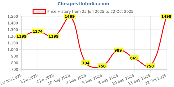 ajio.com snitch Men Flat-Front Cargo Shorts with Elasticated Waist snitch Price History Graph from 23 Jun 2025 to 22 Oct 2025