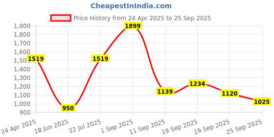 ajio.com snitch Men Flat-Front Loose Fit Cargo Pants snitch Price History Graph from 24 Apr 2025 to 25 Sep 2025