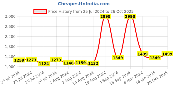 ajio.com snitch Men Flat-Front Relaxed Fit Chinos snitch Price History Graph from 25 Jul 2024 to 26 Oct 2025