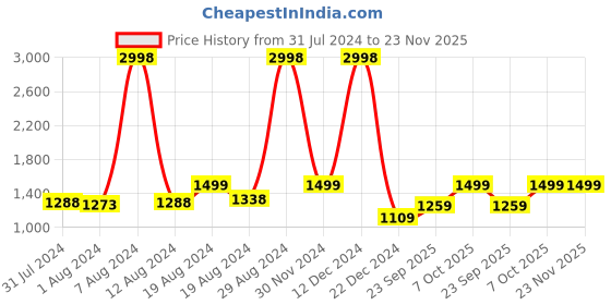 ajio.com snitch Men Flat-Front Relaxed Fit Chinos snitch Price History Graph from 31 Jul 2024 to 23 Nov 2025