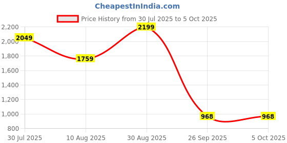 ajio.com snitch Men Flat-Front Relaxed Fit Trousers snitch Price History Graph from 30 Jul 2025 to 4 Oct 2025
