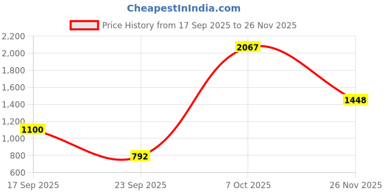 ajio.com snitch Men Flat-Front Relaxed Fit Trousers snitch Price History Graph from 17 Sep 2025 to 26 Nov 2025