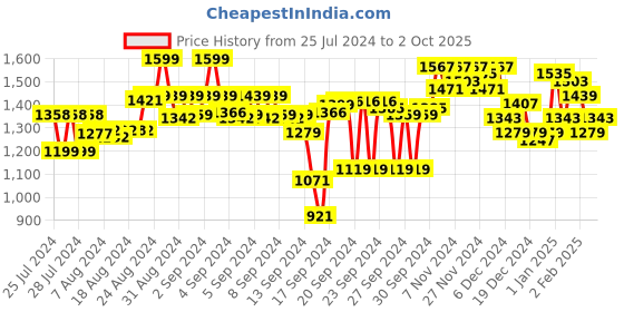 ajio.com snitch Men Flat-Front Slim Fit Chinos snitch Price History Graph from 25 Jul 2024 to 2 Oct 2025