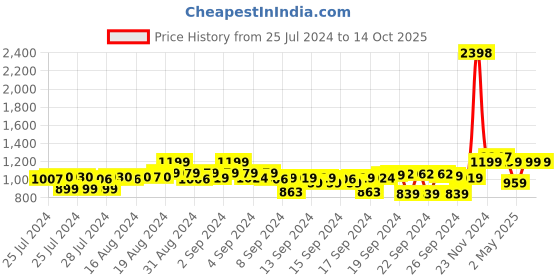 ajio.com snitch Men Flat-Front Slim Fit Pants snitch Price History Graph from 25 Jul 2024 to 13 Oct 2025