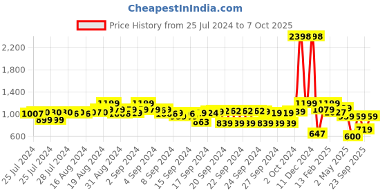 ajio.com snitch Men Flat-Front Slim Fit Pants snitch Price History Graph from 25 Jul 2024 to 7 Oct 2025