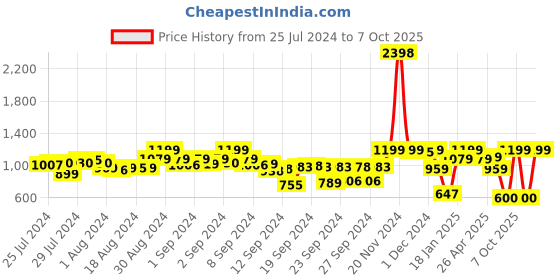 ajio.com snitch Men Flat-Front Slim Fit Pants snitch Price History Graph from 25 Jul 2024 to 7 Oct 2025