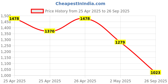 ajio.com snitch Men Flexi Waist Slim Fit Pants snitch Price History Graph from 25 Apr 2025 to 26 Sep 2025