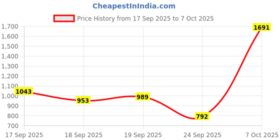 ajio.com snitch Men Flexi Waist Track Pants snitch Price History Graph from 17 Sep 2025 to 7 Oct 2025