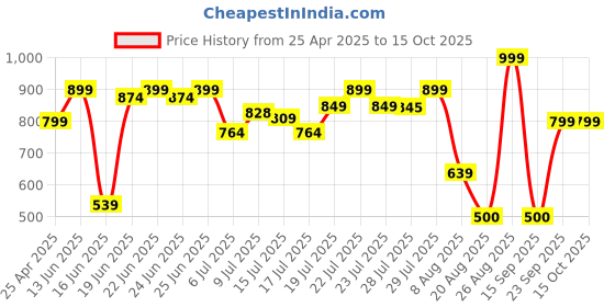 ajio.com snitch Men Floral Pattern Polo T-Shirt snitch Price History Graph from 25 Apr 2025 to 15 Oct 2025
