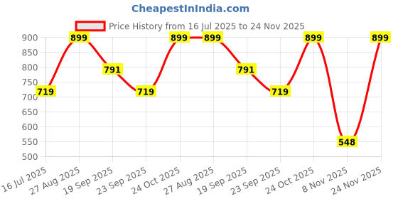 ajio.com snitch Men Graphic Print Night & Lounge Wear T-Shirt snitch Price History Graph from 16 Jul 2025 to 24 Nov 2025