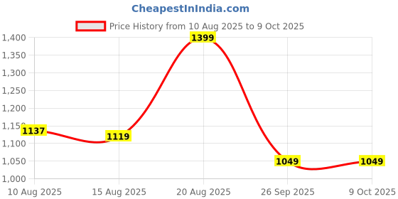 ajio.com snitch Men Graphic Print Regular Fit T-shirt snitch Price History Graph from 10 Aug 2025 to 8 Oct 2025