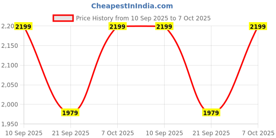 ajio.com snitch Men Graphic Print Relaxed Fit Sweatshirt snitch Price History Graph from 10 Sep 2025 to 7 Oct 2025