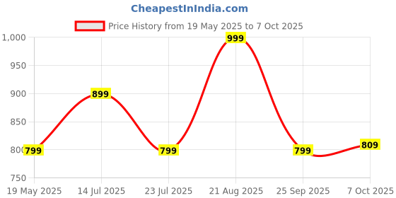 ajio.com snitch Men Graphic Print Round-Neck T-Shirt with Short Sleeves snitch Price History Graph from 19 May 2025 to 7 Oct 2025