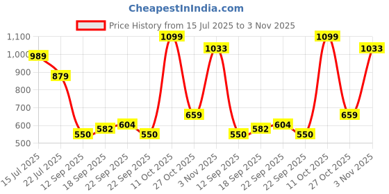 ajio.com snitch Men Graphic T-shirt snitch Price History Graph from 15 Jul 2025 to 3 Nov 2025