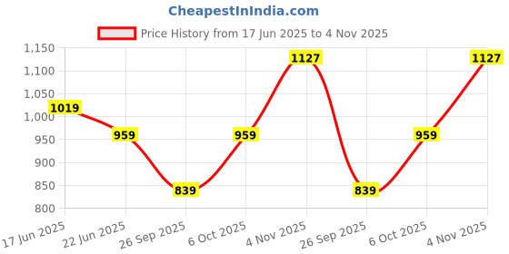 ajio.com snitch Men Graphic T-Shirt with Round Neck snitch Price History Graph from 17 Jun 2025 to 4 Nov 2025