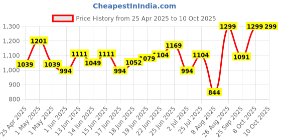 ajio.com snitch Men Henley-Neck Button-Down T-Shirt snitch Price History Graph from 25 Apr 2025 to 9 Oct 2025