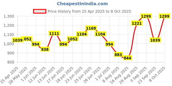 ajio.com snitch Men Henley Neck Slip-On T-shirt snitch Price History Graph from 25 Apr 2025 to 8 Oct 2025