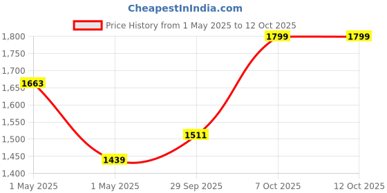 ajio.com snitch Men Jeans with Insert Pockets snitch Price History Graph from 1 May 2025 to 11 Oct 2025