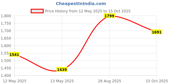 ajio.com snitch Men Jeans with Insert Pockets snitch Price History Graph from 12 May 2025 to 15 Oct 2025