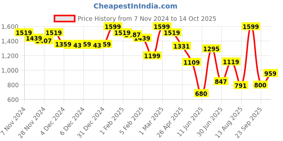ajio.com snitch Men Joggers with Elasticated Drawstring Waist snitch Price History Graph from 7 Nov 2024 to 14 Oct 2025