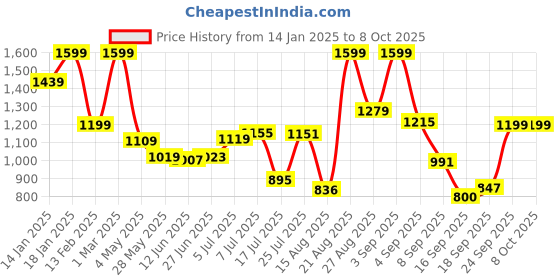 ajio.com snitch Men Joggers with Fixed Waist snitch Price History Graph from 14 Jan 2025 to 8 Oct 2025